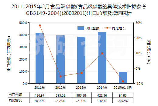 2011-2015年3月食品級(jí)磷酸(食品級(jí)磷酸的具體技術(shù)指標(biāo)參考GB3149-2004)(28092011)出口總額及增速統(tǒng)計(jì)